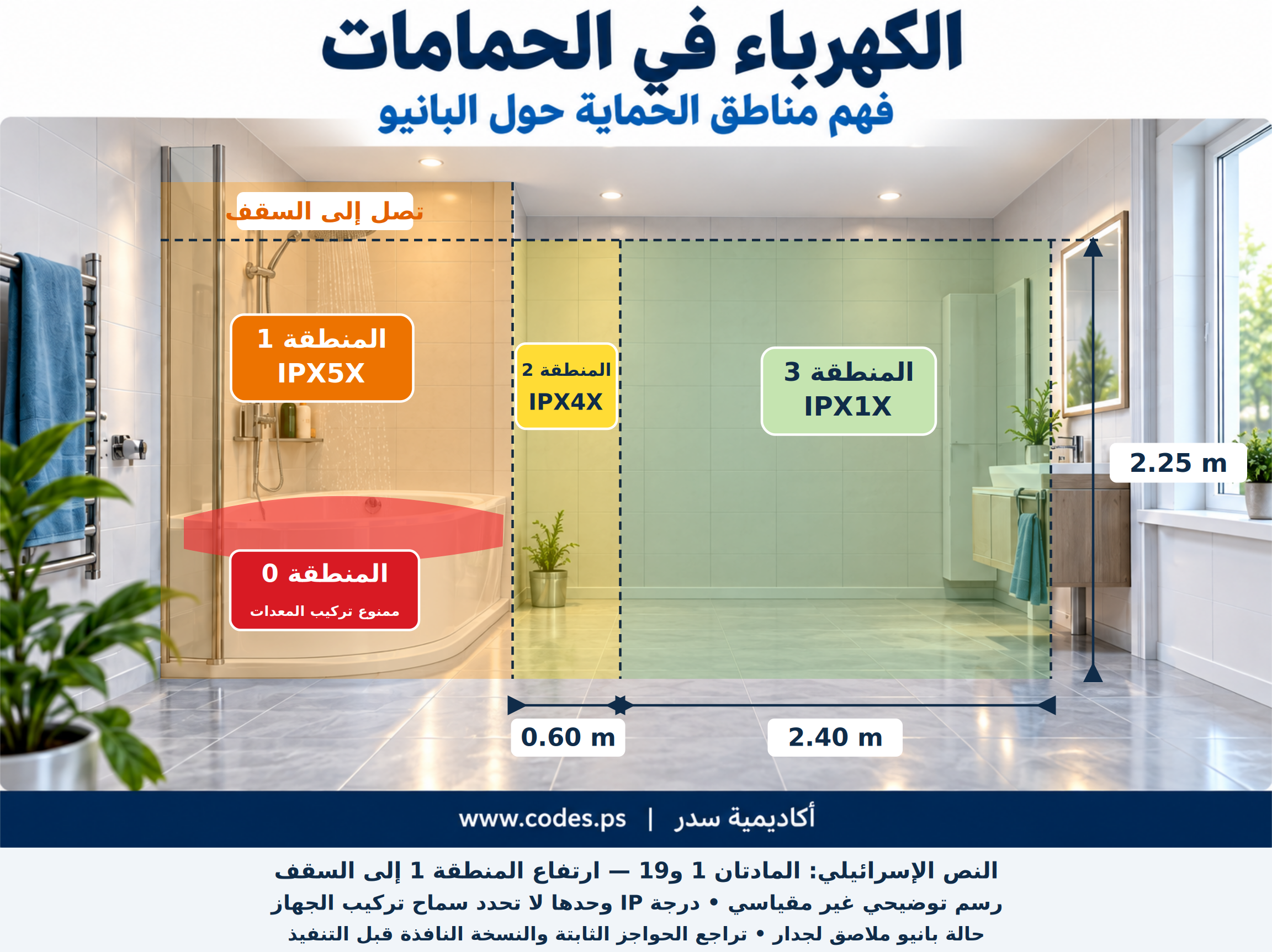 إنفوجرافيك حوض الاستحمام: المناطق والأبعاد وفق النص الإسرائيلي