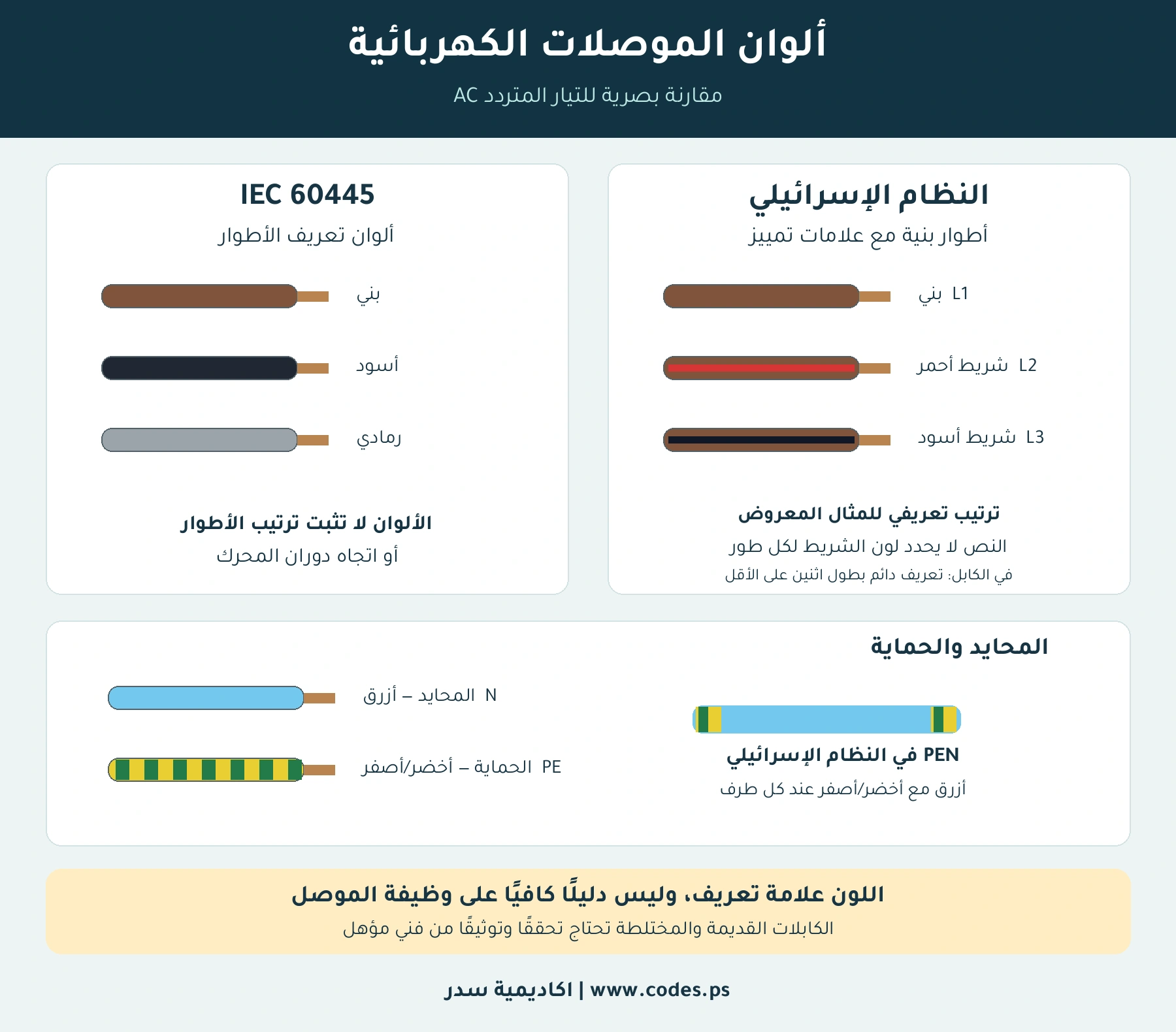 إنفوجراف: ألوان موصلات AC في IEC والنظام الإسرائيلي، والمحايد والحماية وPEN