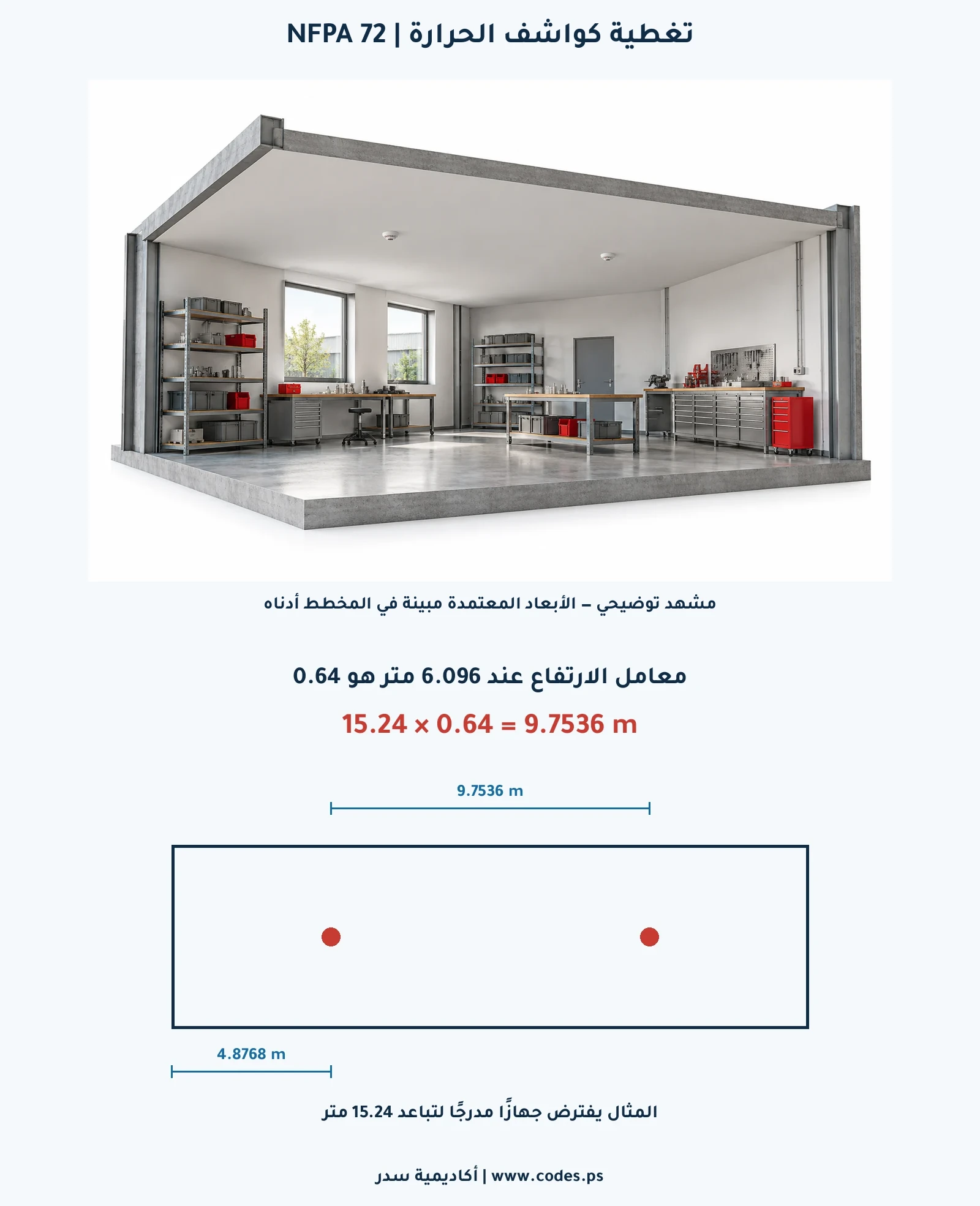 مثال كاشف حرارة: تباعد مدرج 15.24 متر وارتفاع 6.096 متر يعطي تباعدًا 9.7536 متر ونصفه 4.8768 متر عن الجدار