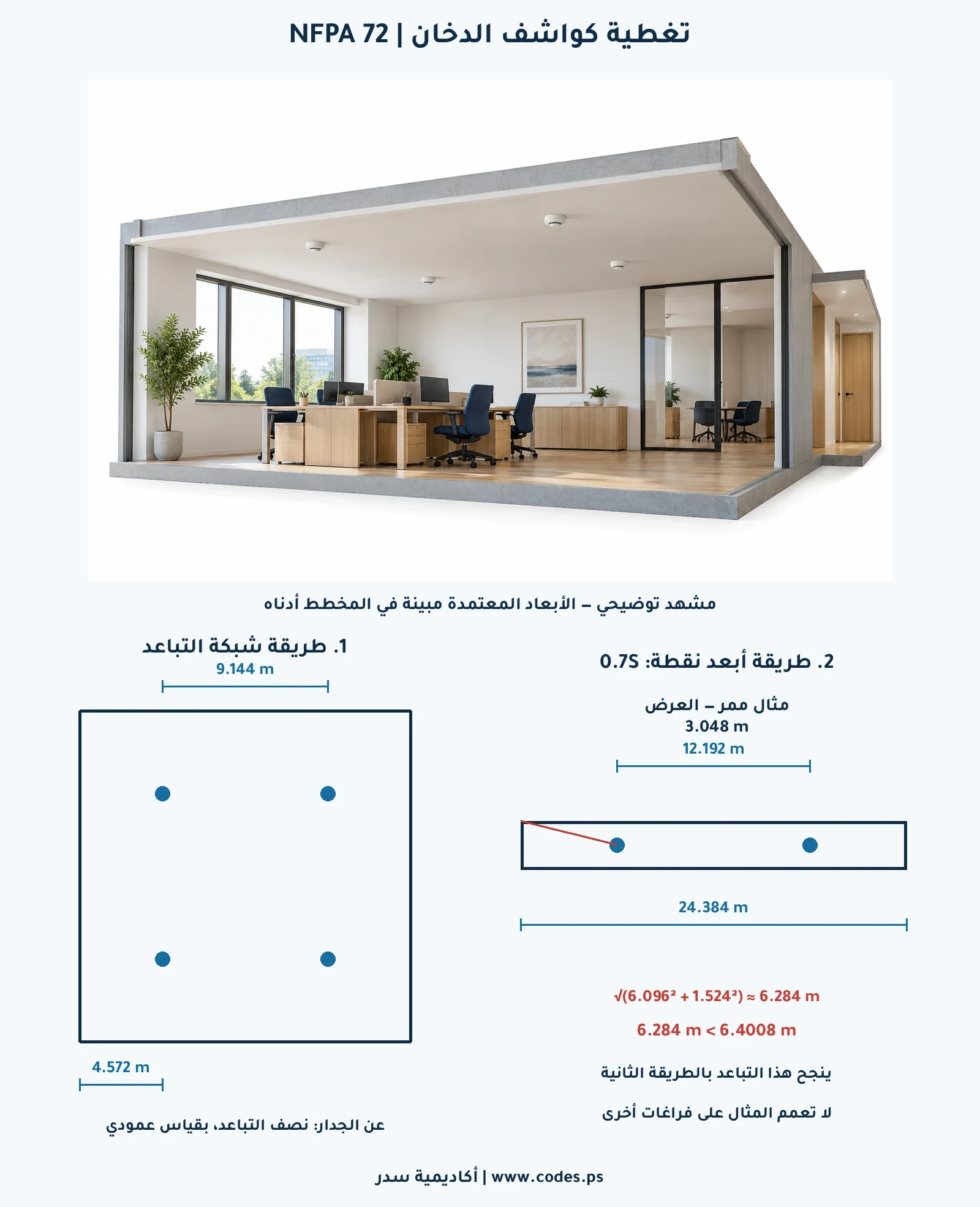 إنفوجراف توزيع كواشف الدخان بالأبعاد المترية