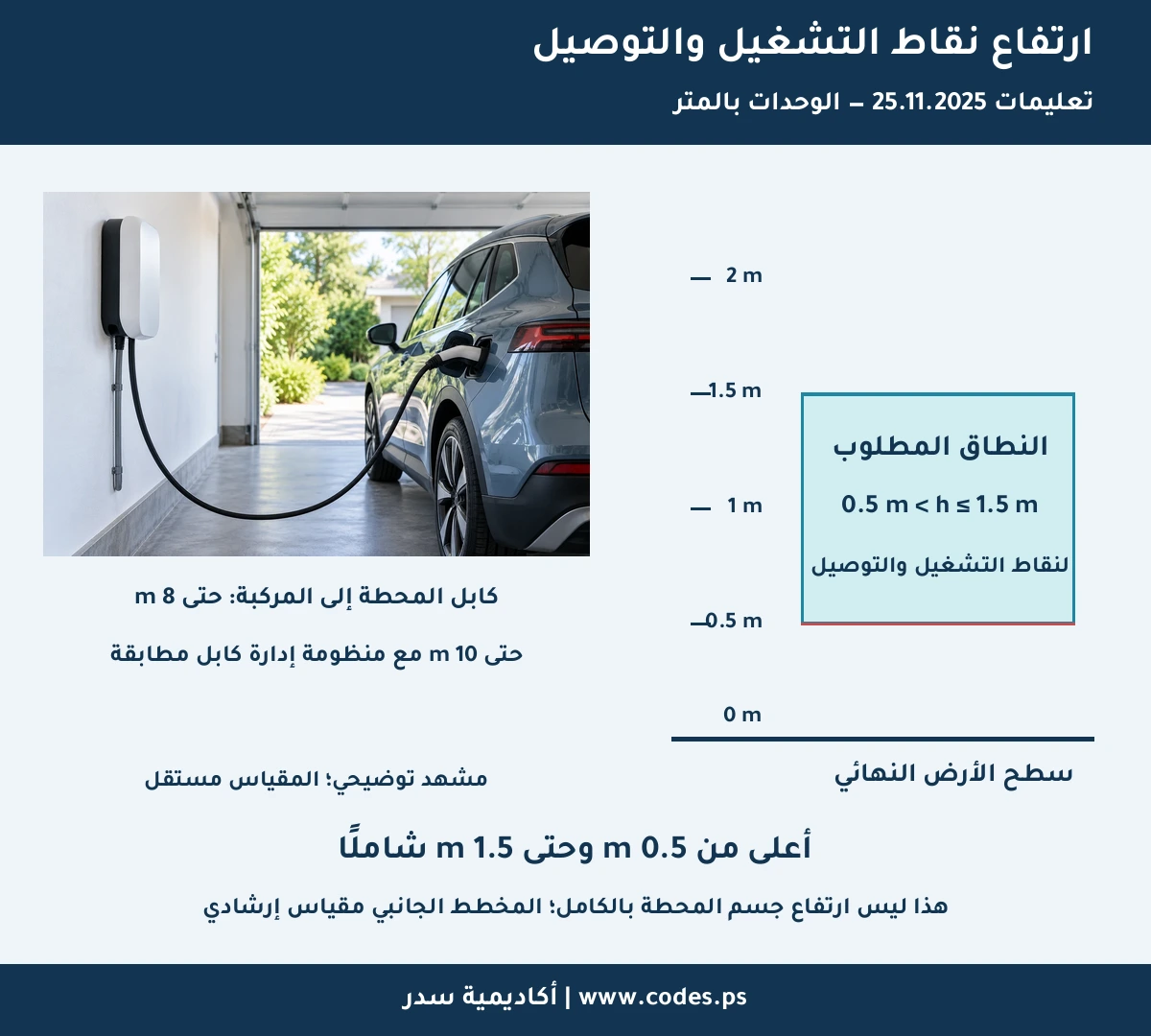 ارتفاع وسائل التشغيل والمقابس والموصلات: أعلى من0.5 متر وحتى1.5 متر من سطح الأرض