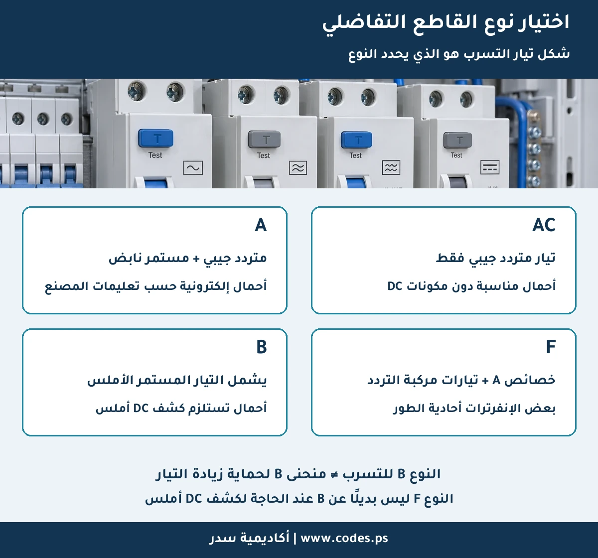 إنفوجراف الأنواع AC وA وF وB بحسب شكل تيار التسرب