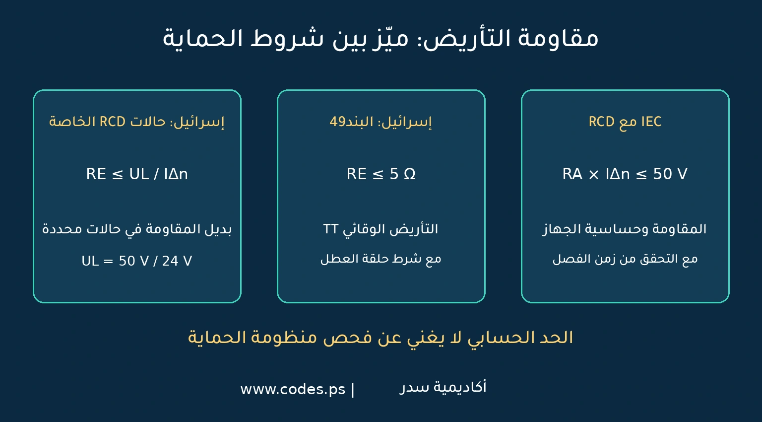 تمييز شروط مقاومة التأريض فيTT وفق المرجعين